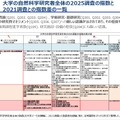 大学の自然科学研究者全体の2025調査の指数と2021調査との指数差の一覧