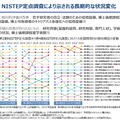 NISTEP定点調査により示される長期的な状況変化