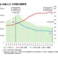 18歳人口・大学数の推移等