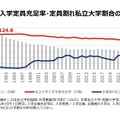 私立大学入学定員充足率・定員割れ私立大学割合の推移