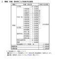 職種、校種・教科などごとの採用予定者数
