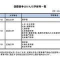 令和7年度「国際競争力けん引学部等」認定学部等