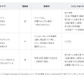 生成AIサービスの区分と利用の前提