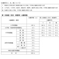 第1次検査1回目(春選考)出願者数