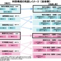 科目構成の見直しイメージ(全体像)