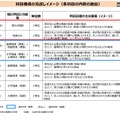 科目構成の見直しイメージ(各科目の内容の趣旨)