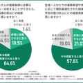 校務支援システムが進路指導に必要なデータを収集・分析することができたら、現在の進路指導の質はどの程度改善されると思うか