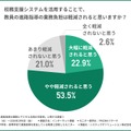 校務支援システムを活用することで、教員の進路指導の業務負担は軽減されると思うか
