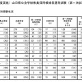 令和9年度（令和8年度実施）山口県公立学校教員採用候補者選考試験（第一次試験）の受験状況