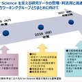 AI for Science を支える研究データの管理・利活用と流通の在り方ワーキンググループとりまとめに向けたスケジュール