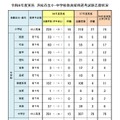 令和8年度実施 浜松市立小・中学校教員採用選考試験志願状況