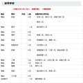 高等学校の採用予定