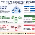 「小1プロブレム」に対する不安の三層構造