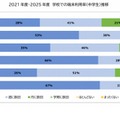 2021年度・2025年度　学校での端末利用率（中学生）推移