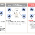 データ連携に関する手法比較