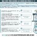 養成・採用・研修の各段階における教師の能力育成イメージ