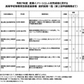 令和7年度 産業イノベーション人材育成等に資する高等学校等教育改革促進事業の採択結果(第2回申請に対する採択分まで)
