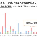 被害発生時間の傾向