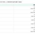 大学3年生等を対象とした選考試験・大学3年生等を対象とした障害者特別選考試験の希望者