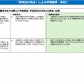 「質保証の視点」による評価基準・項目