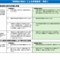 「質保証の視点」による評価基準・項目