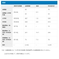 2027年度大阪市公立学校・幼稚園教員採用選考テスト：倍率