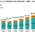 公立学校における日本語指導が必要な児童生徒数（外国籍・日本国籍）の推移