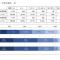 人数規模別（小学生相当・中学生相当 計）