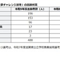 令和9年度「大学3年生夢チャレンジ選考」の出願状況
