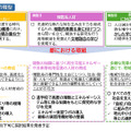 国が示す改革先導校の類型および都における取組み