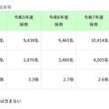 過去5年間の応募者数・応募倍率など