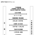 今後のスケジュール（参考）