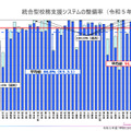整備率の低さが課題だった