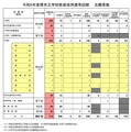 令和9年度堺市立学校教員採用選考試験の志願者数
