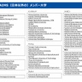 AIMS（日本以外の）メンバー大学