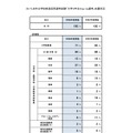 さいたま市立学校教員採用選考試験「大学3年生Step Up選考」志願状況