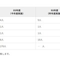 特別選考の応募状況