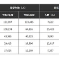 国地域別留学生数上位5か国