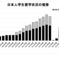 日本人学生留学状況の推移