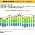 東京圏の転入超過数（2010年－2025年、年齢階級別）