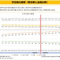 学生数の推移（東京都と全国比較）
