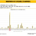 都道府県別大学入学定員数とその経年変化