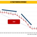 大学進学者数等の将来推計