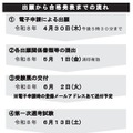 出願から合格発表までの流れ