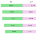 1日1時間以上の運動が週4日以上の割合