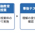 授業・検定・アンケート・アウトプットを組み合わせた実証導入イメージ