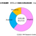 2025年度通期のタブレット端末OS別出荷台数・シェア
