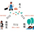 「聞き書き甲子園」の活動