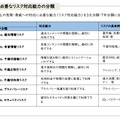 青少年に必要なリスク対応能力の分類