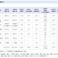 令和9年度（8年度実施）千葉県・千葉市公立学校教員採用候補者選考の志願状況